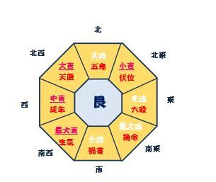 八掛 風水|風水による本命卦（八卦）と吉方位、凶方位